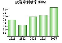 総資産利益率(ROA)