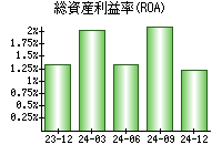 総資産利益率(ROA)