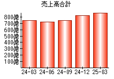 売上高合計