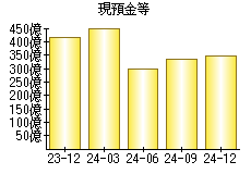 現預金等