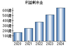 利益剰余金