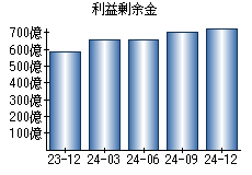 利益剰余金