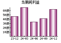 当期純利益