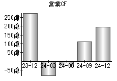 営業活動によるキャッシュフロー