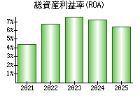 総資産利益率(ROA)