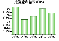 総資産利益率(ROA)