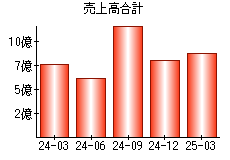 売上高合計