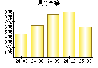 現預金等