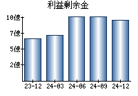 利益剰余金