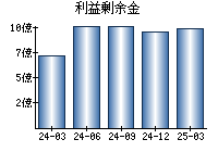 利益剰余金