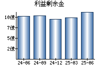 利益剰余金