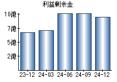 利益剰余金