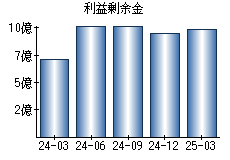 利益剰余金