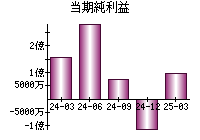 当期純利益