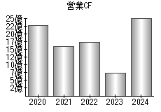 営業活動によるキャッシュフロー