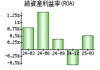 総資産利益率(ROA)