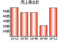売上高合計