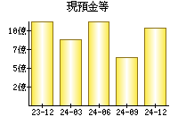 現預金等