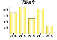 現預金等