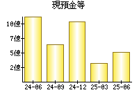 現預金等