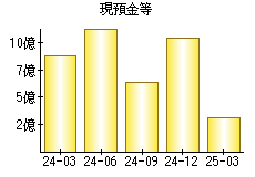 現預金等