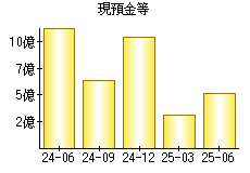 現預金等