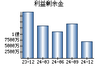 利益剰余金