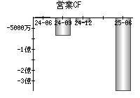 営業活動によるキャッシュフロー