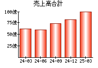 売上高合計