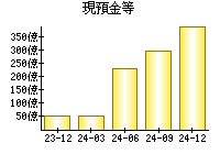 現預金等