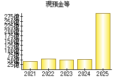 現預金等