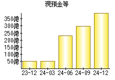 現預金等