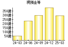 現預金等