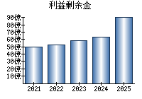 利益剰余金