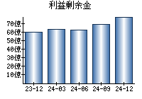 利益剰余金