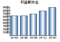 利益剰余金