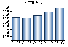 利益剰余金