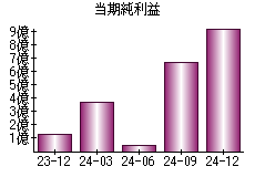 当期純利益