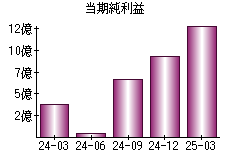 当期純利益