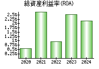 総資産利益率(ROA)