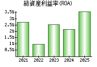 総資産利益率(ROA)