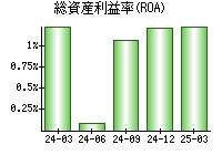 総資産利益率(ROA)