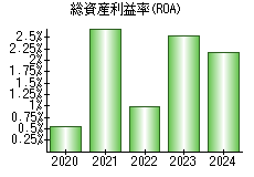 総資産利益率(ROA)