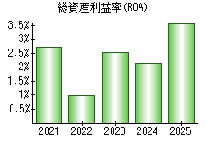 総資産利益率(ROA)