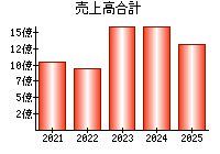 売上高合計