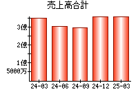 売上高合計