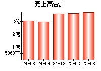 売上高合計