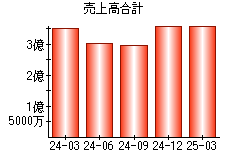 売上高合計