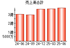 売上高合計