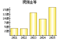 現預金等